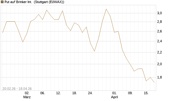 Put auf Brinker Int. [J.P. Morgan Structured Products B.V.] Chart