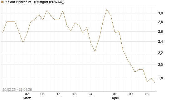 Put auf Brinker Int. [J.P. Morgan Structured Products B.V.] Chart