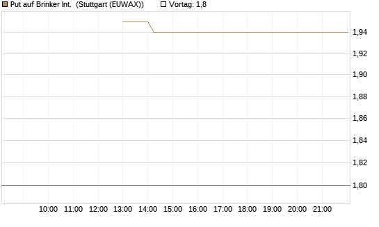 Put auf Brinker Int. [J.P. Morgan Structured Products B.V.] Chart