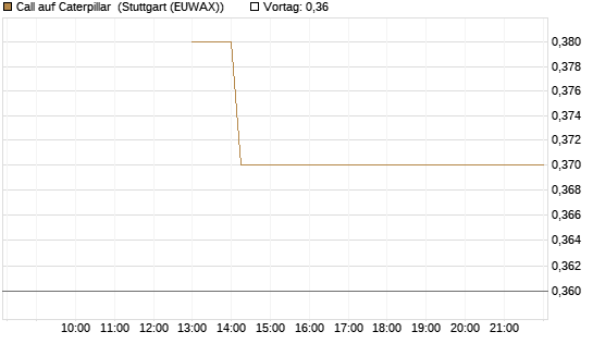 Call auf Caterpillar [J.P. Morgan Structured Products B.V.] Chart