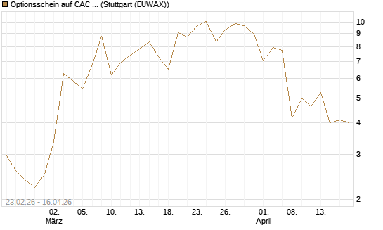 Optionsschein auf CAC 40 ER [Goldman Sachs Bank Europe SE] Chart