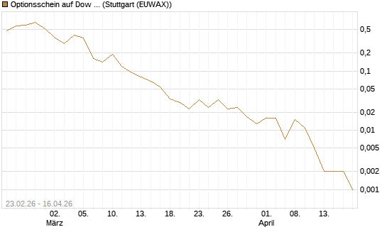 Optionsschein auf Dow Jones Industrial Average [Goldman Sachs Bank Europe SE] Chart