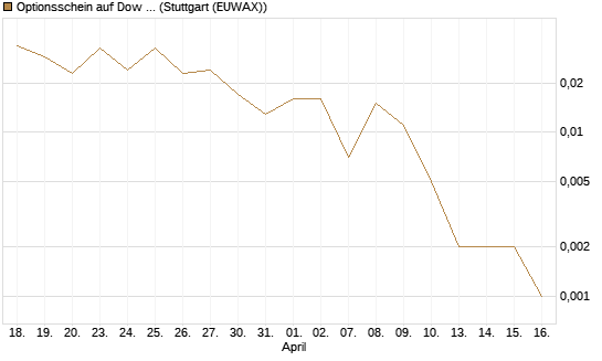 Optionsschein auf Dow Jones Industrial Average [Goldman Sachs Bank Europe SE] Chart