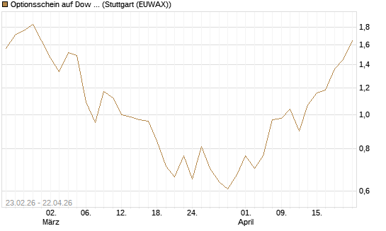 Optionsschein auf Dow Jones Industrial Average [Goldman Sachs Bank Europe SE] Chart