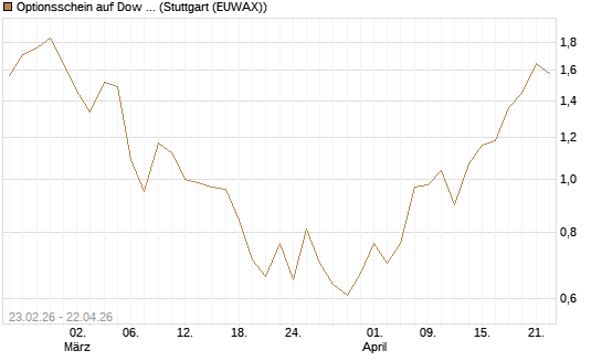 Optionsschein auf Dow Jones Industrial Average [Goldman Sachs Bank Europe SE] Chart