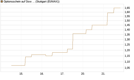 Optionsschein auf Dow Jones Industrial Average [Goldman Sachs Bank Europe SE] Chart