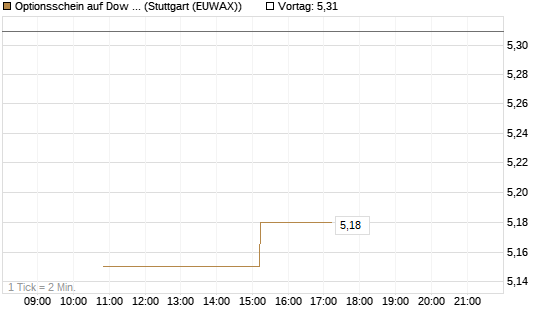 Optionsschein auf Dow Jones Industrial Average [Goldman Sachs Bank Europe SE] Chart