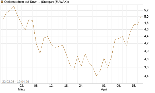 Optionsschein auf Dow Jones Industrial Average [Goldman Sachs Bank Europe SE] Chart
