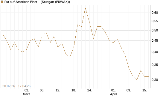 Put auf American Electric Power [J.P. Morgan Structured Products B.V.] Chart