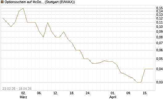 Optionsschein auf McDonald's [Goldman Sachs Bank Europe SE] Chart