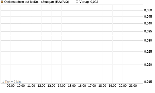 Optionsschein auf McDonald's [Goldman Sachs Bank Europe SE] Chart