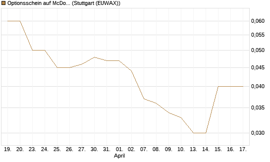 Optionsschein auf McDonald's [Goldman Sachs Bank Europe SE] Chart
