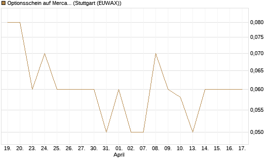 Optionsschein auf MercadoLibre [Goldman Sachs Bank Europe SE] Chart