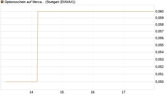 Optionsschein auf MercadoLibre [Goldman Sachs Bank Europe SE] Chart