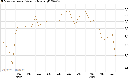Optionsschein auf American Express [Goldman Sachs Bank Europe SE] Chart