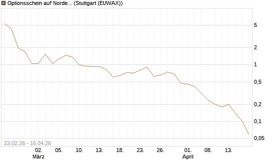 Optionsschein auf Nordex [Goldman Sachs Bank Europe SE] Chart