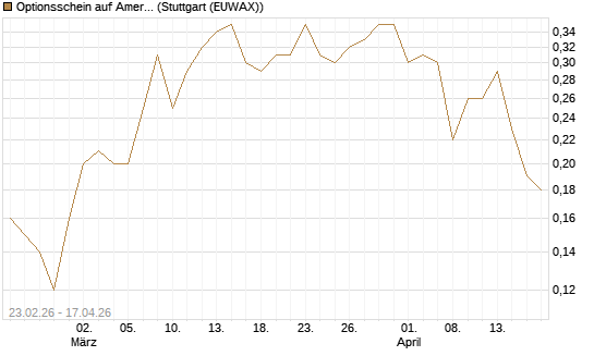 Optionsschein auf American Airlines Group [Goldman Sachs Bank Europe SE] Chart
