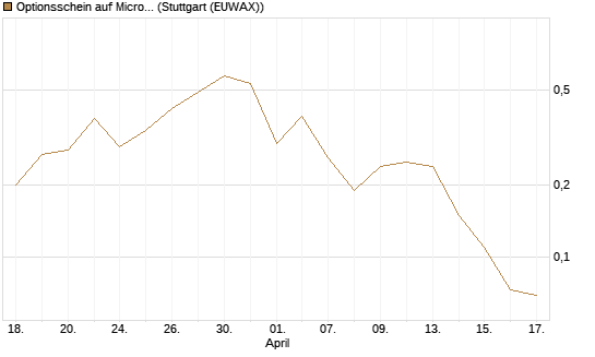 Optionsschein auf Microsoft [Goldman Sachs Bank Europe SE] Chart