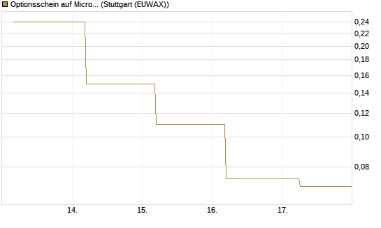 Optionsschein auf Microsoft [Goldman Sachs Bank Europe SE] Chart