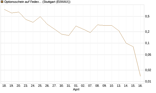 Optionsschein auf Fedex [Goldman Sachs Bank Europe SE] Chart