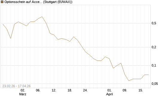 Optionsschein auf Accenture plc [Goldman Sachs Bank Europe SE] Chart