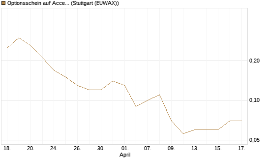 Optionsschein auf Accenture plc [Goldman Sachs Bank Europe SE] Chart
