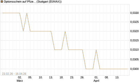 Optionsschein auf Pfizer [Goldman Sachs Bank Europe SE] Chart