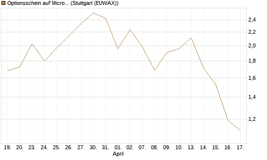 Optionsschein auf Microsoft [Goldman Sachs Bank Europe SE] Chart
