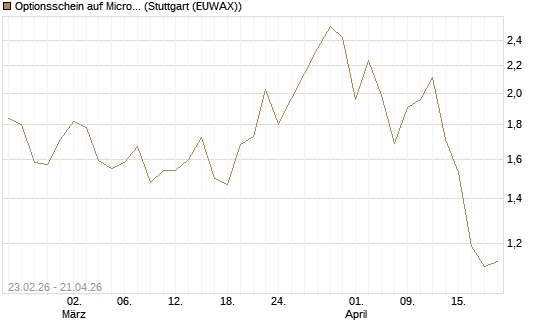 Optionsschein auf Microsoft [Goldman Sachs Bank Europe SE] Chart