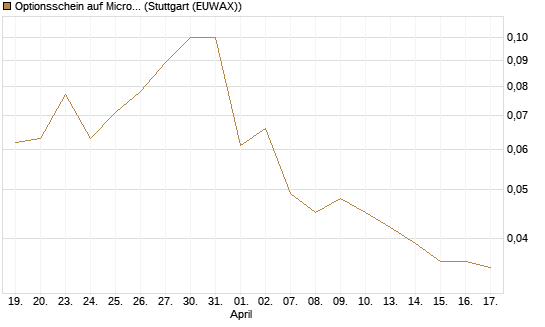Optionsschein auf Microsoft [Goldman Sachs Bank Europe SE] Chart