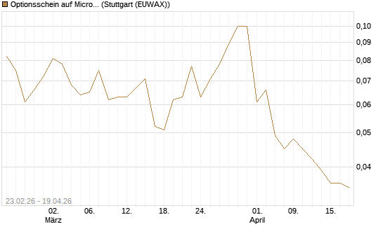 Optionsschein auf Microsoft [Goldman Sachs Bank Europe SE] Chart