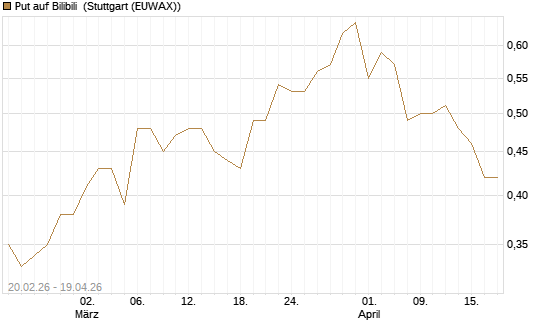 Put auf Bilibili [J.P. Morgan Structured Products B.V.] Chart