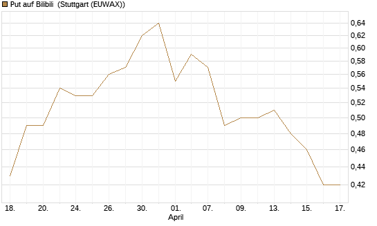 Put auf Bilibili [J.P. Morgan Structured Products B.V.] Chart