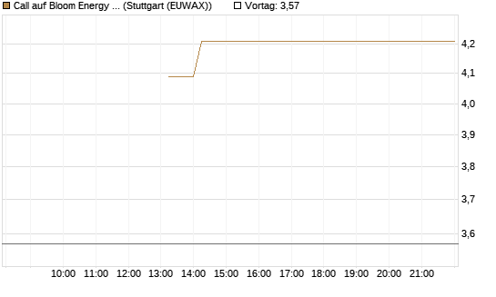 Call auf Bloom Energy A [J.P. Morgan Structured Products B.V.] Chart