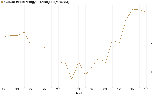 Call auf Bloom Energy A [J.P. Morgan Structured Products B.V.] Chart