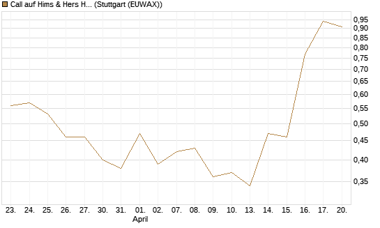 Call auf Hims & Hers Health Inc A [J.P. Morgan Structured Products B.V.] Chart