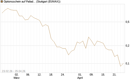 Optionsschein auf Palladium [Goldman Sachs Wertpapier GmbH] Chart