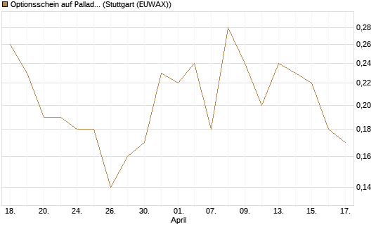 Optionsschein auf Palladium [Goldman Sachs Wertpapier GmbH] Chart