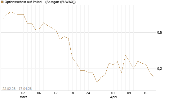 Optionsschein auf Palladium [Goldman Sachs Wertpapier GmbH] Chart