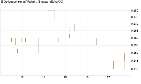 Optionsschein auf Palladium [Goldman Sachs Wertpapier GmbH] Chart