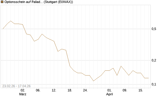 Optionsschein auf Palladium [Goldman Sachs Wertpapier GmbH] Chart