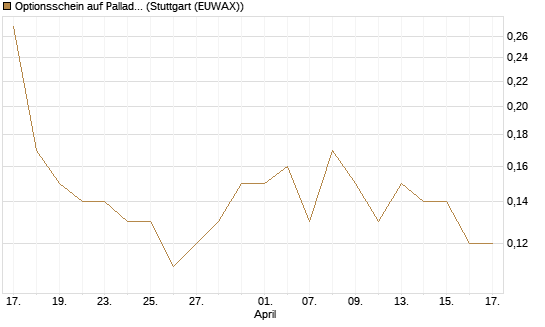 Optionsschein auf Palladium [Goldman Sachs Wertpapier GmbH] Chart