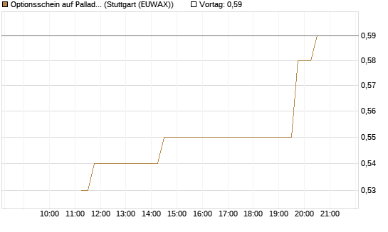 Optionsschein auf Palladium [Goldman Sachs Wertpapier GmbH] Chart