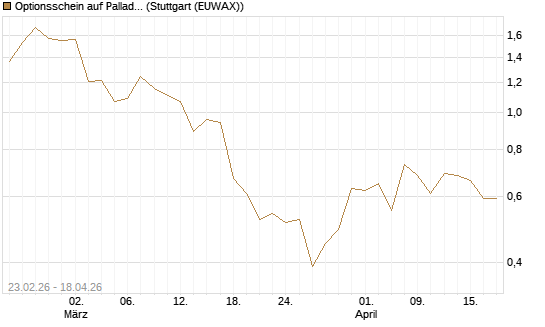 Optionsschein auf Palladium [Goldman Sachs Wertpapier GmbH] Chart
