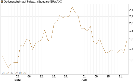 Optionsschein auf Palladium [Goldman Sachs Wertpapier GmbH] Chart