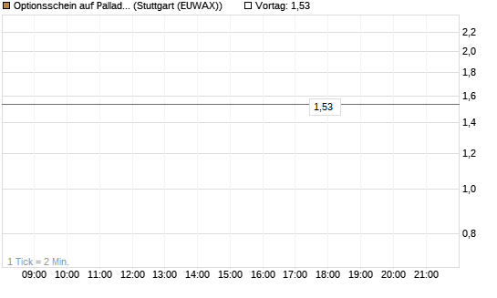 Optionsschein auf Palladium [Goldman Sachs Wertpapier GmbH] Chart