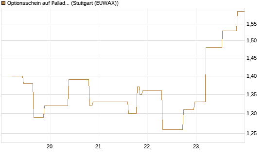 Optionsschein auf Palladium [Goldman Sachs Wertpapier GmbH] Chart