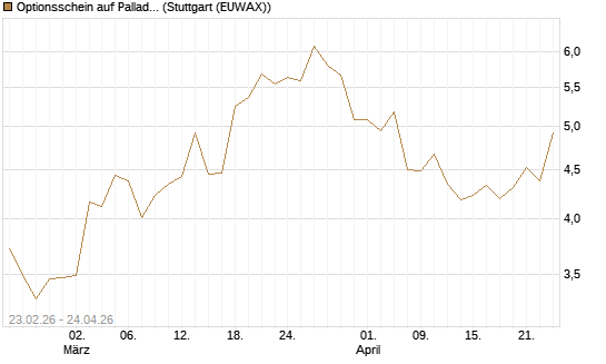 Optionsschein auf Palladium [Goldman Sachs Wertpapier GmbH] Chart
