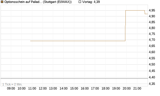 Optionsschein auf Palladium [Goldman Sachs Wertpapier GmbH] Chart