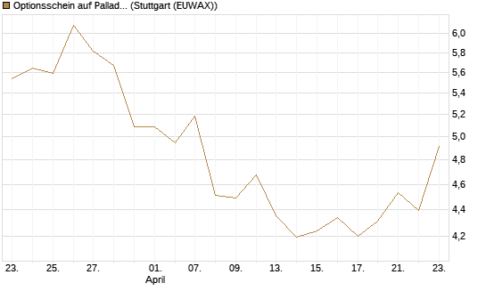 Optionsschein auf Palladium [Goldman Sachs Wertpapier GmbH] Chart